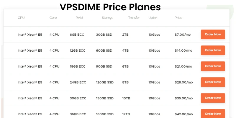 vps dime ghost cms shared hosting